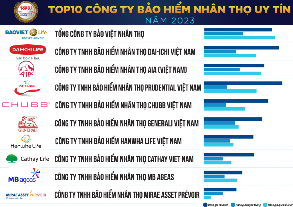 Công bố Top 10 công ty bảo hiểm uy tín năm 2023