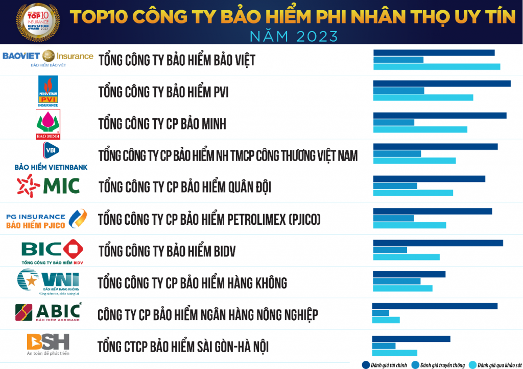 Công bố Top 10 công ty bảo hiểm uy tín năm 2023