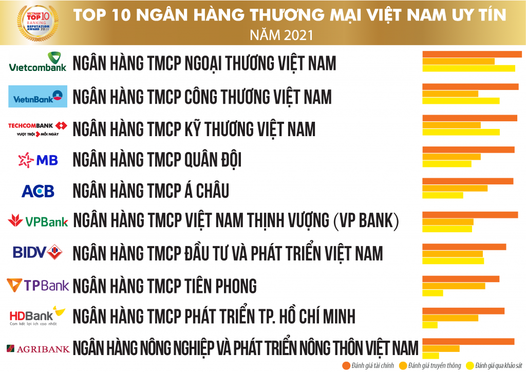 Vietnam Report công bố TOP 10 ngân hàng thương mại Việt Nam uy tín 2021