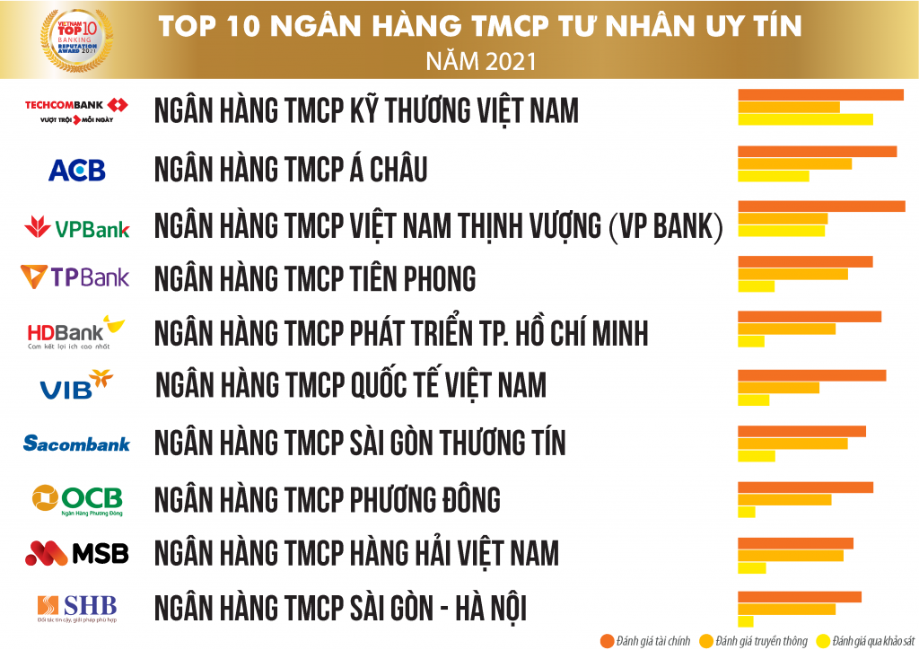 Vietnam Report công bố TOP 10 ngân hàng thương mại Việt Nam uy tín 2021