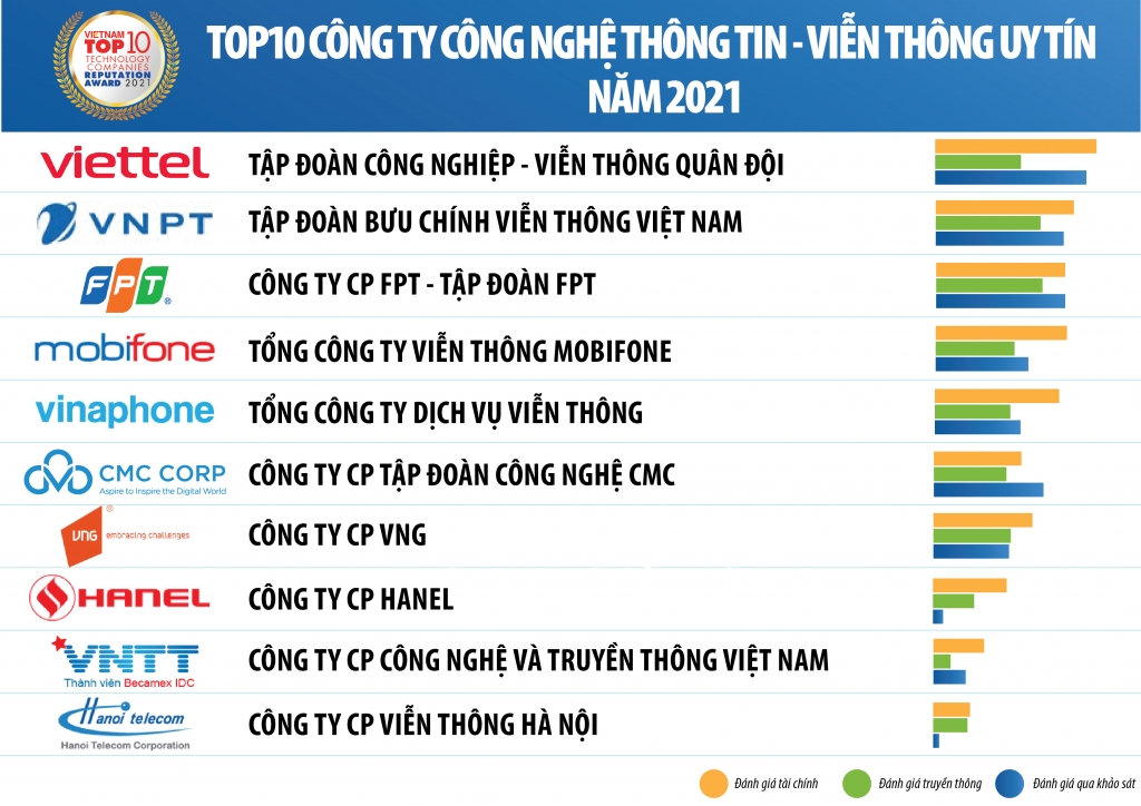 Vietnam Report công bố Top 10 công ty công nghệ uy tín năm 2021