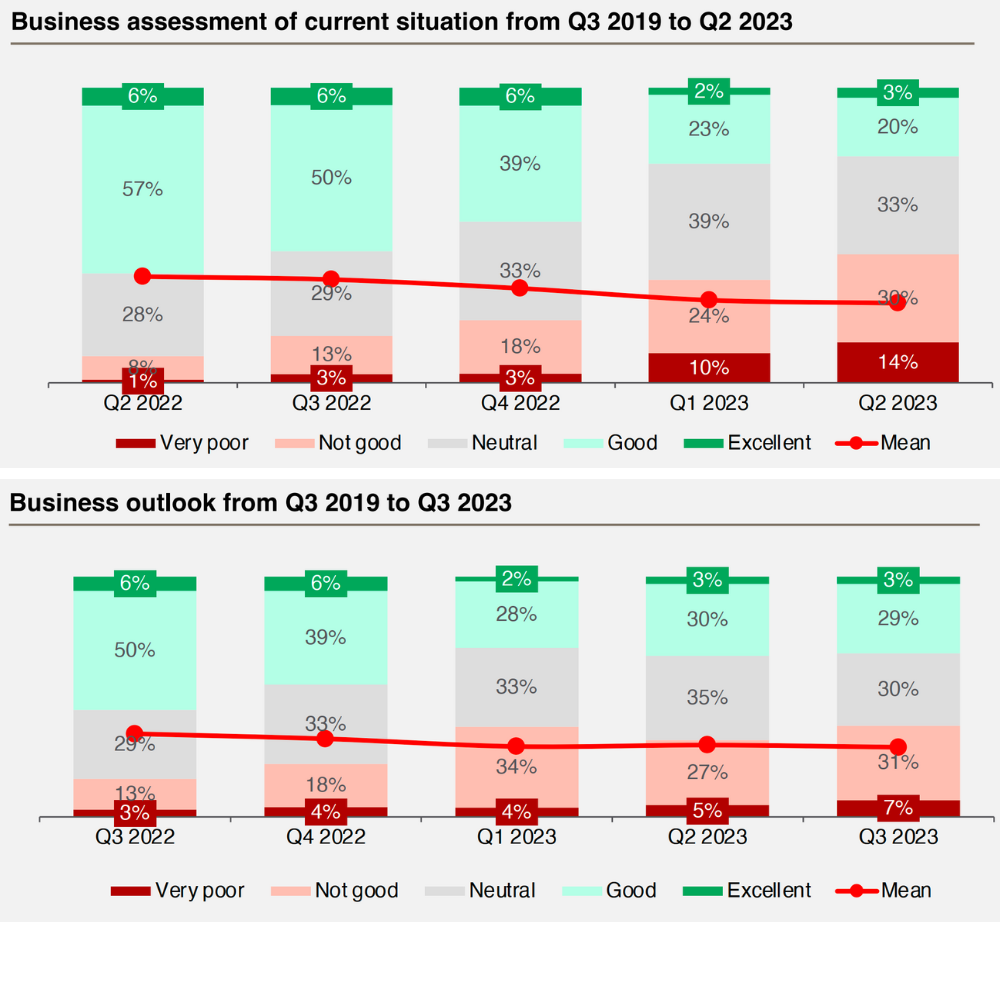Doanh nghiệp châu Âu vẫn lạc quan về tăng trưởng kinh tế dù chỉ số BCI quý II/2023 giảm nhẹ