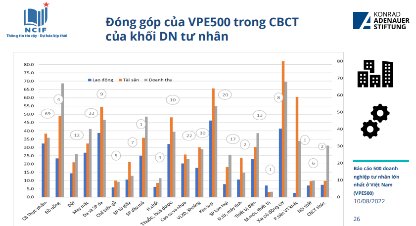 Vị thế 500 doanh nghiệp tư nhân lớn nhất trong bản đồ kinh tế Việt Nam