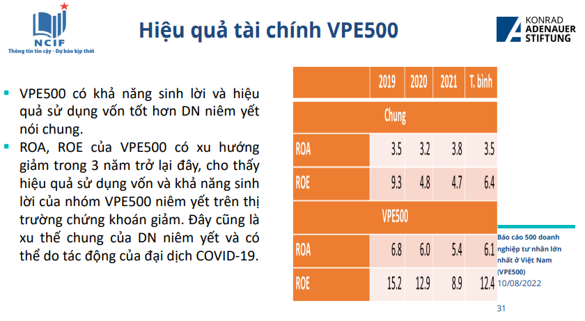 500 đại bàng tư nhân lớn nhất đứng đâu trong bản đồ kinh tế Việt Nam