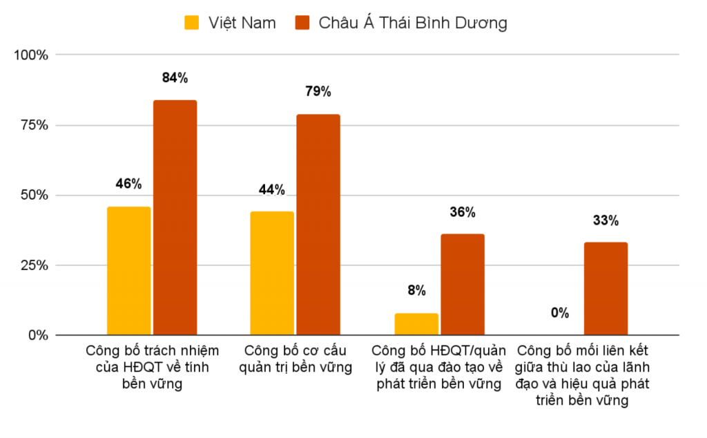 PwC: Doanh nghiệp niêm yết tại Việt Nam thận trọng trên hành trình thực hiện ESG