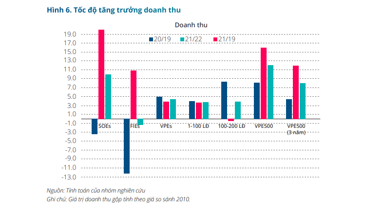 Công bố báo cáo Đánh giá 500 doanh nghiệp tư nhân lớn nhất Việt Nam (VPE500)