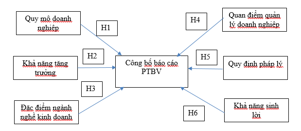 Đánh giá các nhân tố ảnh hưởng đến công bố báo cáo phát triển bền vững tại các công ty nhựa niêm yết ở Việt Nam trong thời kỳ cách mạng số