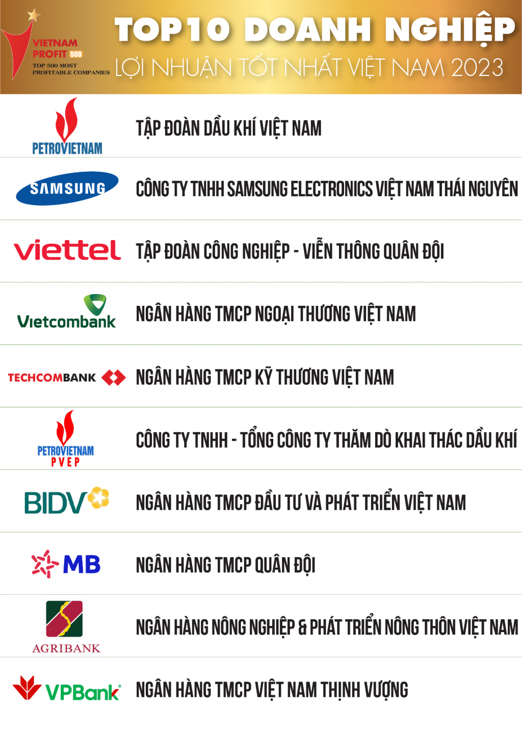 Vietnam Report Công bố Top 500 Doanh nghiệp lợi nhuận tốt nhất Việt Nam năm 2023