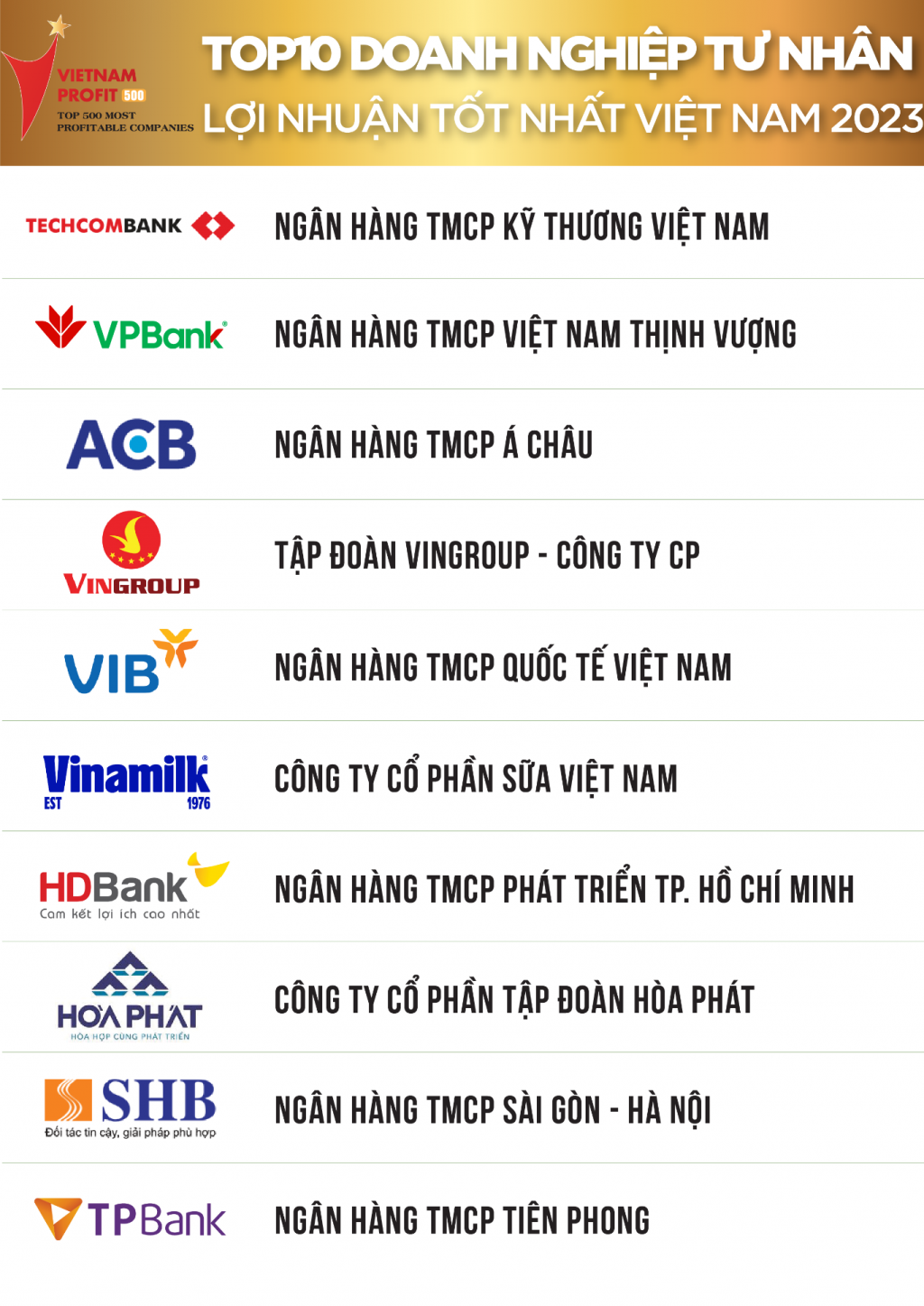 Vietnam Report Công bố Top 500 Doanh nghiệp lợi nhuận tốt nhất Việt Nam năm 2023