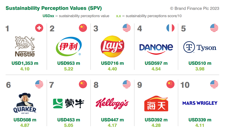 Nestlé tiếp tục được vinh danh thương hiệu thực phẩm giá trị nhất thế giới
