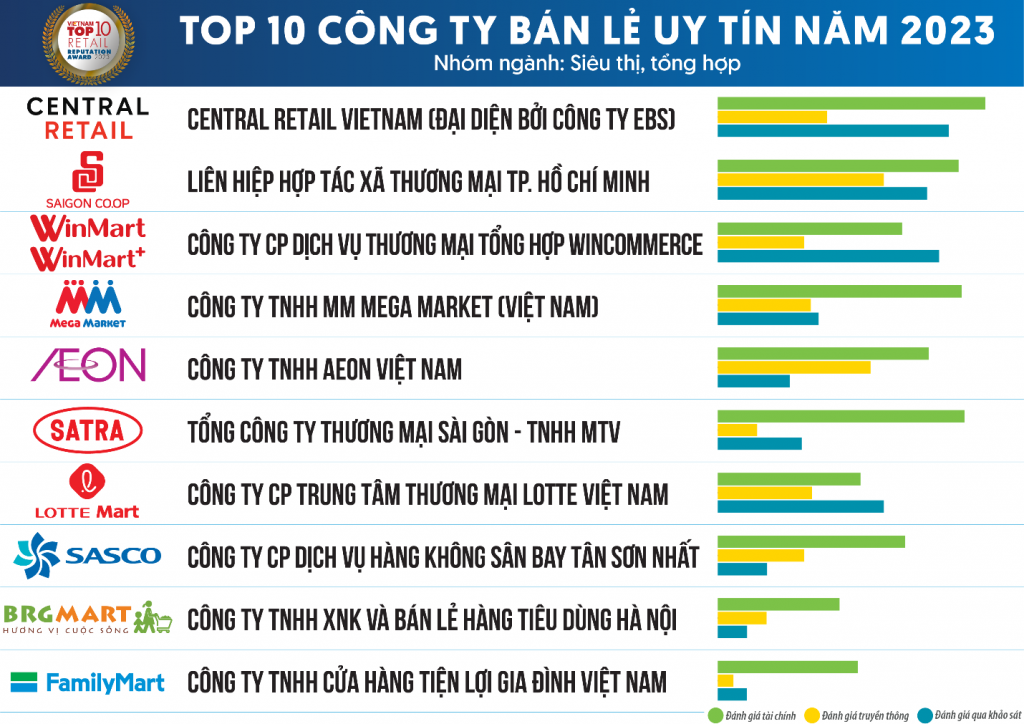 Công bố Top 10 Công ty Bán lẻ uy tín năm 2023