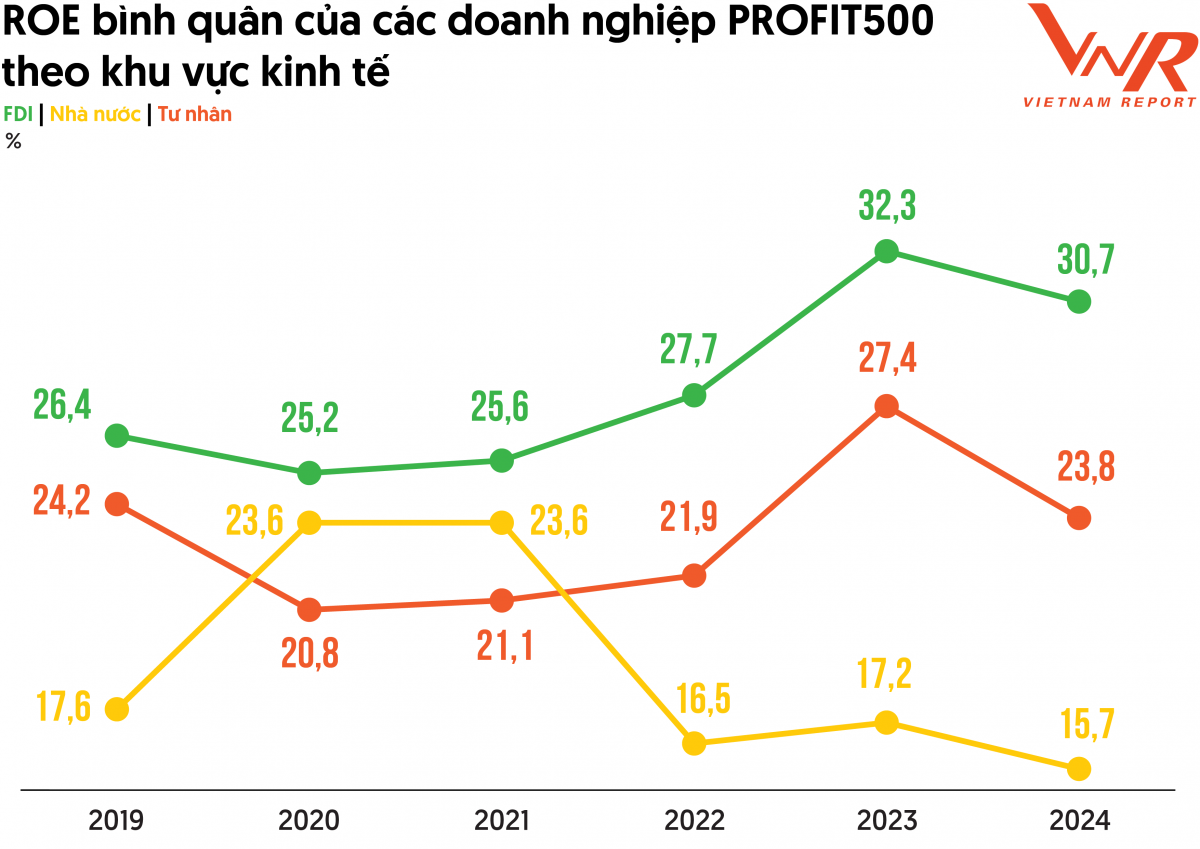 Doanh nghiệp PROFIT500 đánh giá tích cực triển vọng tăng trưởng kinh tế năm 2024