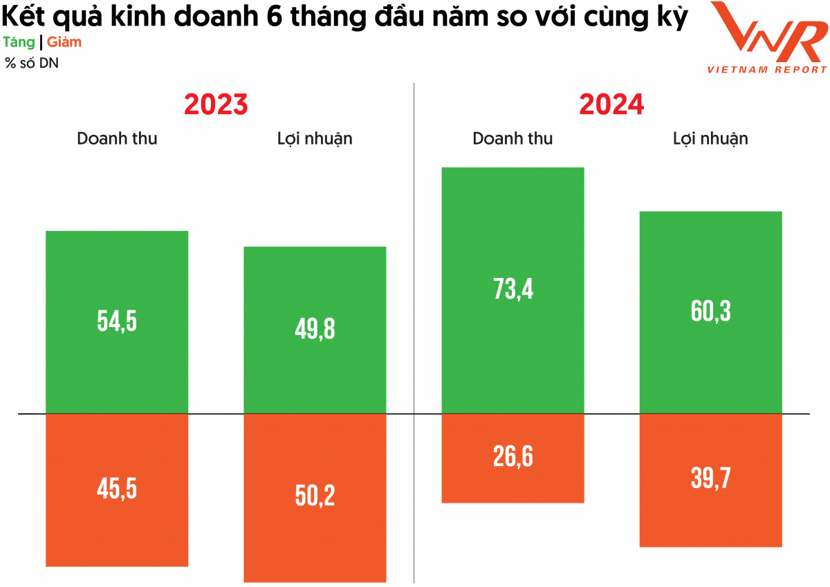 Doanh nghiệp PROFIT500 đánh giá tích cực triển vọng tăng trưởng kinh tế năm 2024