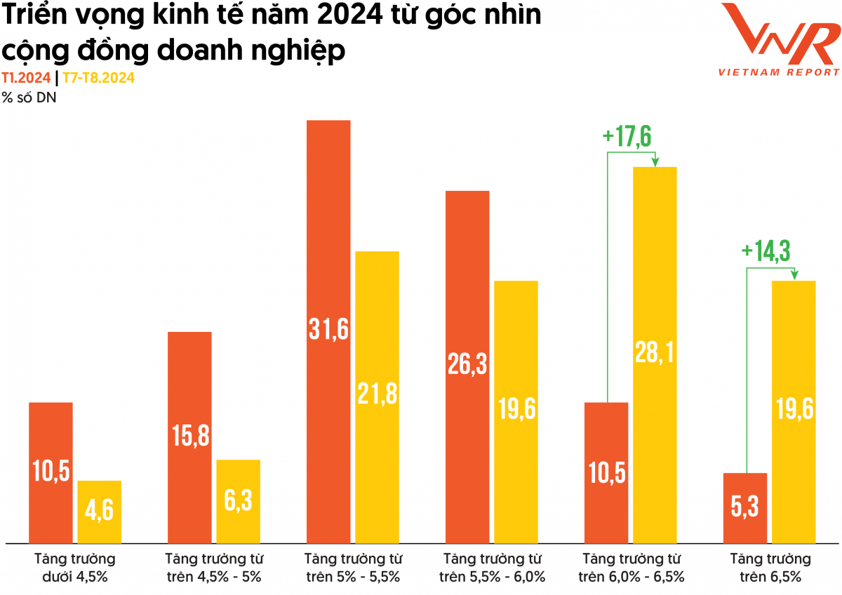 Doanh nghiệp PROFIT500 đánh giá tích cực triển vọng tăng trưởng kinh tế năm 2024