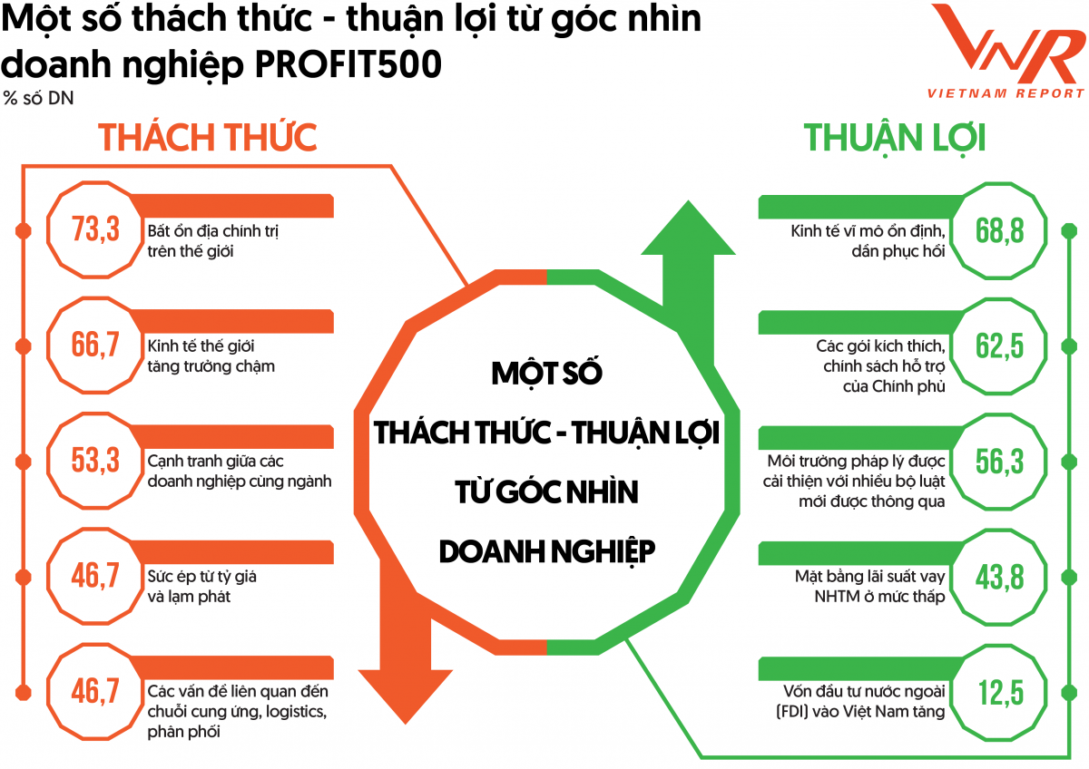 Doanh nghiệp PROFIT500 đánh giá tích cực triển vọng tăng trưởng kinh tế năm 2024