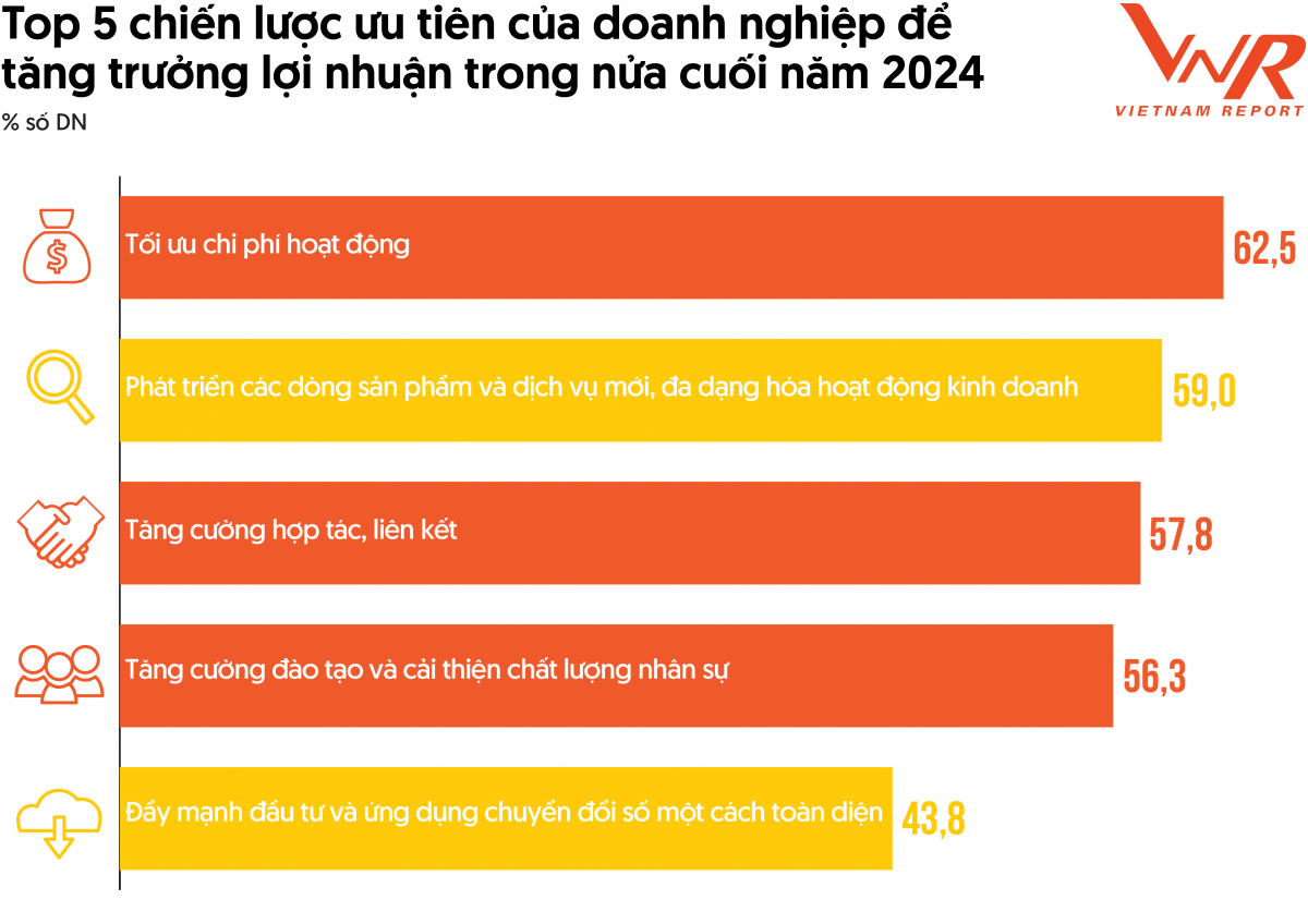 Doanh nghiệp PROFIT500 đánh giá tích cực triển vọng tăng trưởng kinh tế năm 2024