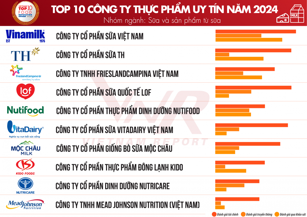 Triển vọng tăng trưởng tích cực ngành thực phẩm và đồ uống năm 2024