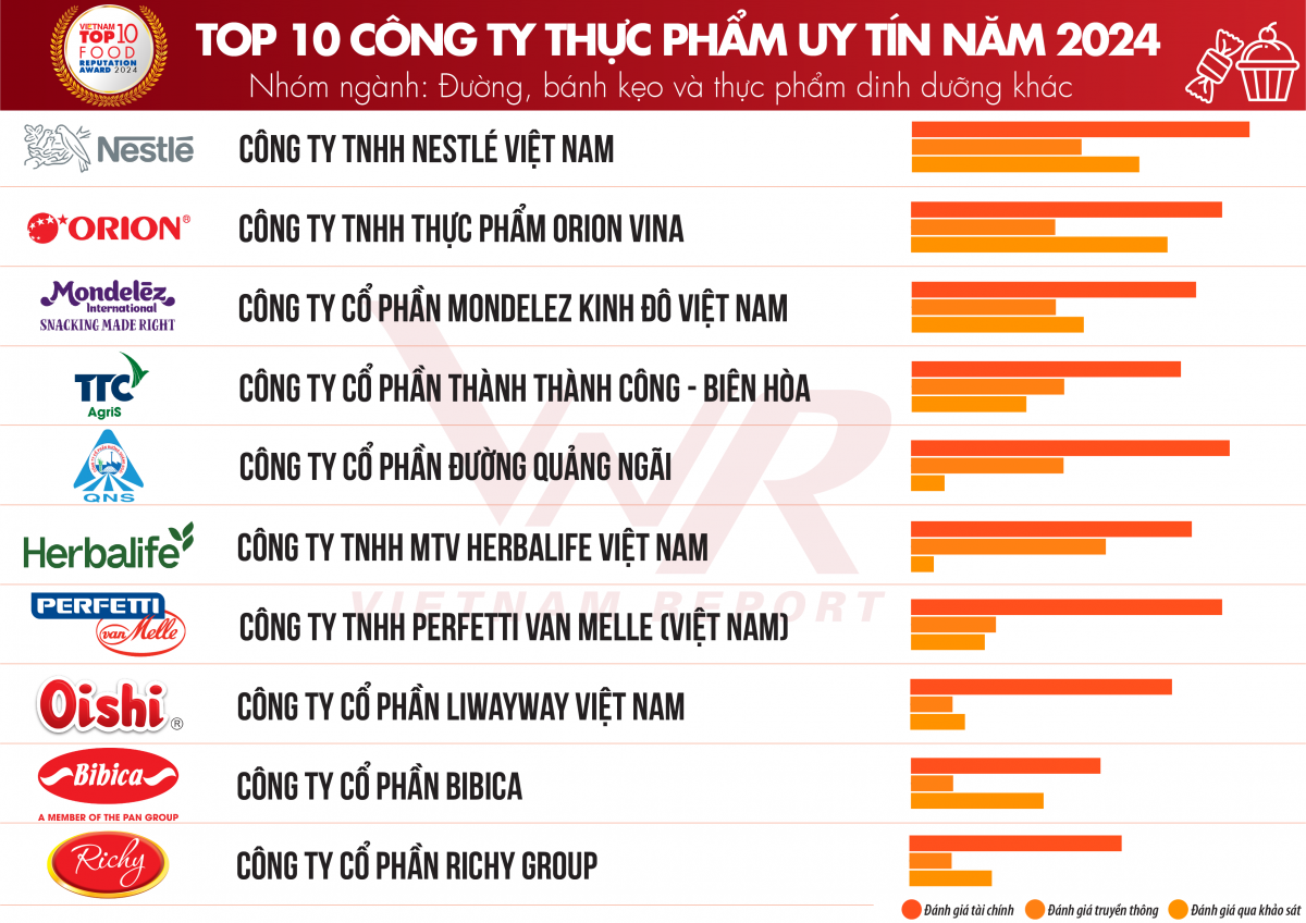 Triển vọng tăng trưởng tích cực ngành thực phẩm và đồ uống năm 2024