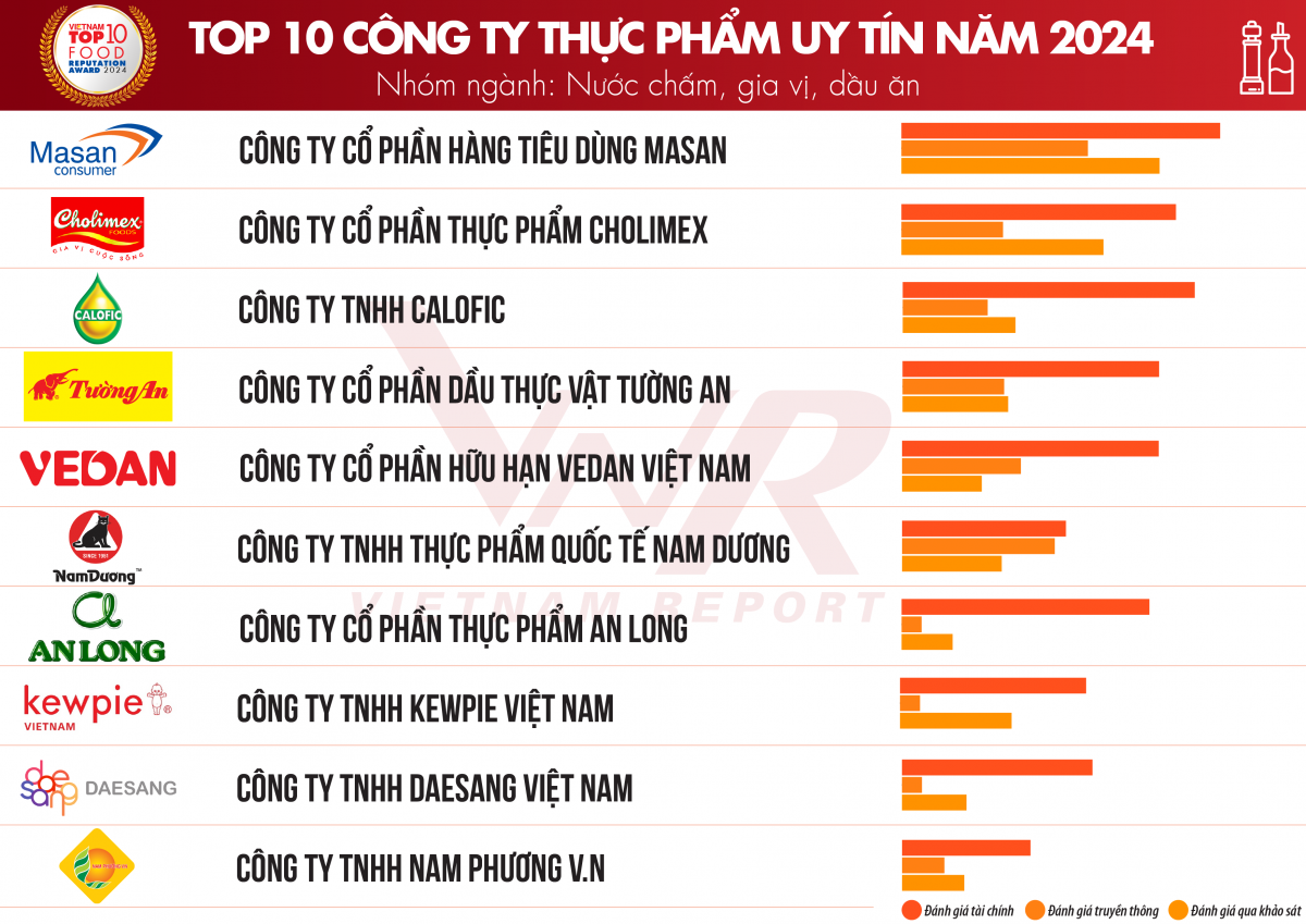 Triển vọng tăng trưởng tích cực ngành thực phẩm và đồ uống năm 2024