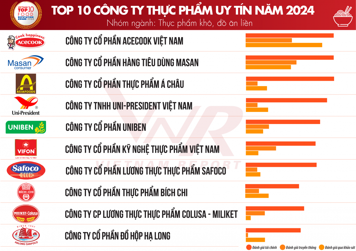 Triển vọng tăng trưởng tích cực ngành thực phẩm và đồ uống năm 2024