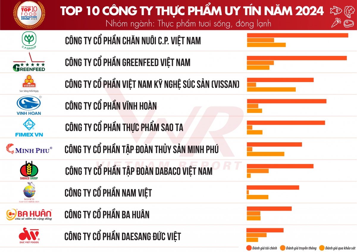 Triển vọng tăng trưởng tích cực ngành thực phẩm và đồ uống năm 2024