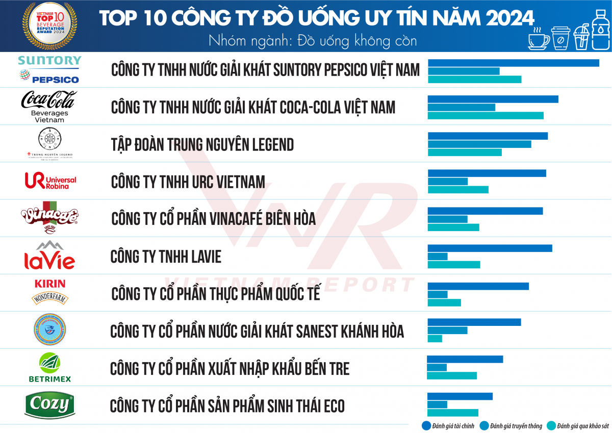 Triển vọng tăng trưởng tích cực ngành thực phẩm và đồ uống năm 2024