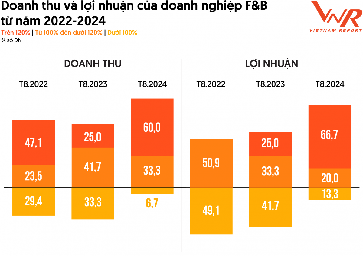 Triển vọng tăng trưởng tích cực ngành thực phẩm và đồ uống năm 2024