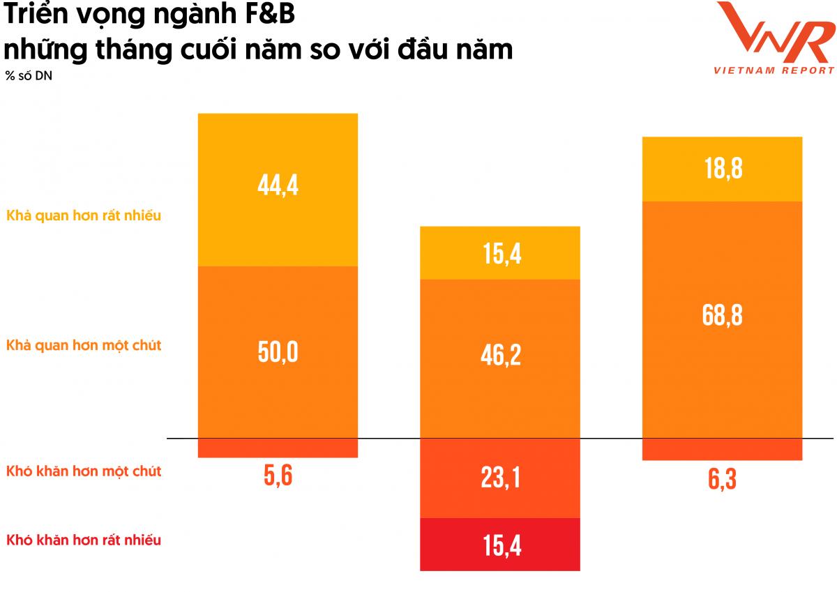 Triển vọng tăng trưởng tích cực ngành thực phẩm và đồ uống năm 2024