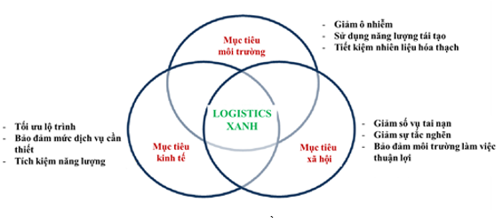 Logistics xanh – giải pháp chiến lược phát triển doanh nghiệp ngành logistics tại Việt Nam