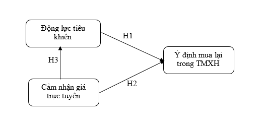 Nghiên cứu mối quan hệ giữa động lực tiêu khiển, cảm nhận giá trực tuyến và ý định mua lại của khách hàng trong môi trường thương mại xã hội