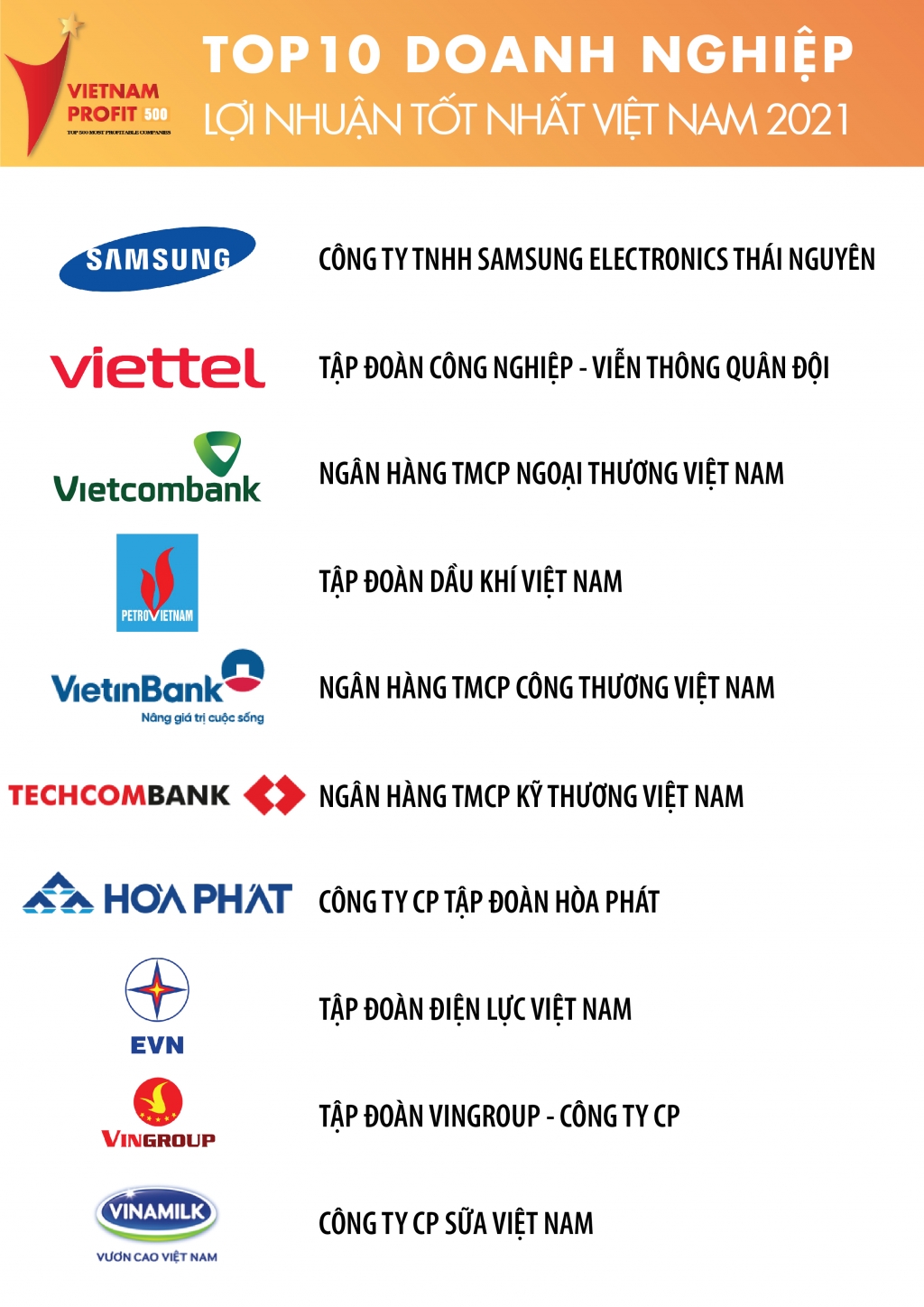 Vietnam Report công bố Top 500 doanh nghiệp lợi nhuận tốt nhất Việt Nam