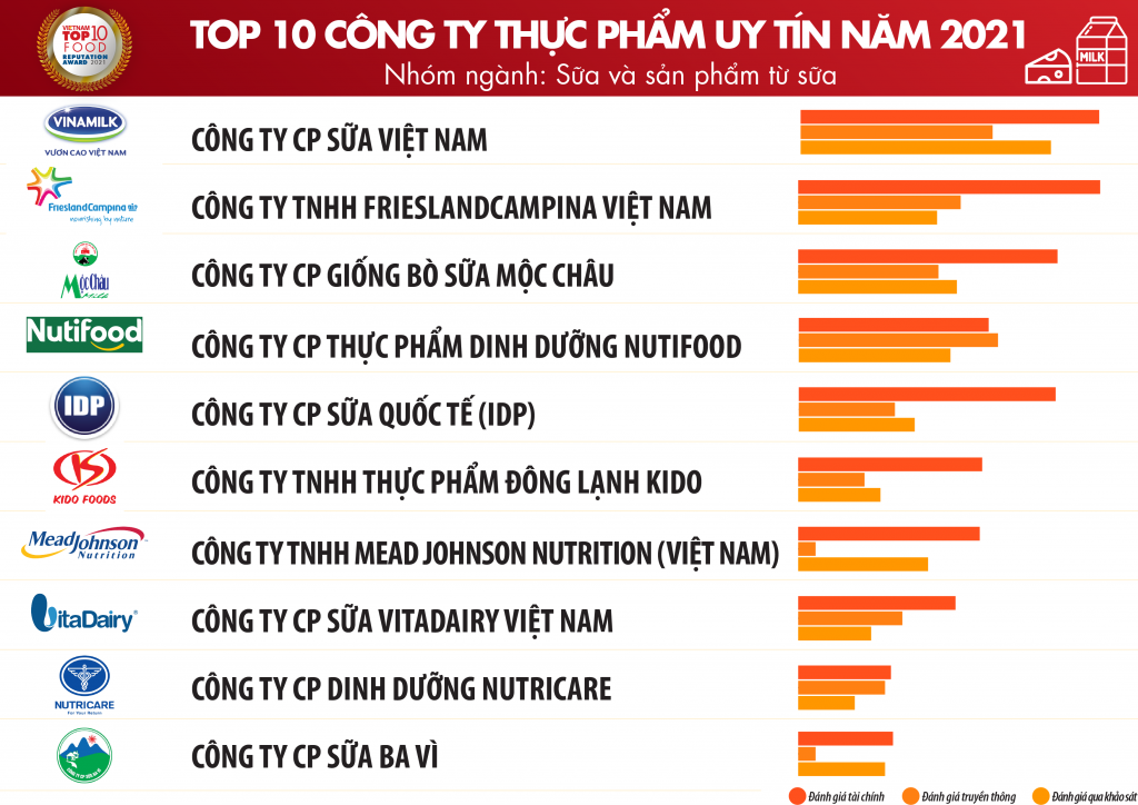 Vietnam Report công bố Top 10 công ty uy tín ngành thực phẩm - đồ uống năm 2021