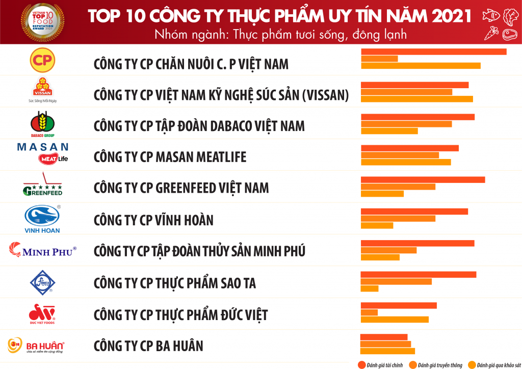 Vietnam Report công bố Top 10 công ty uy tín ngành thực phẩm - đồ uống năm 2021