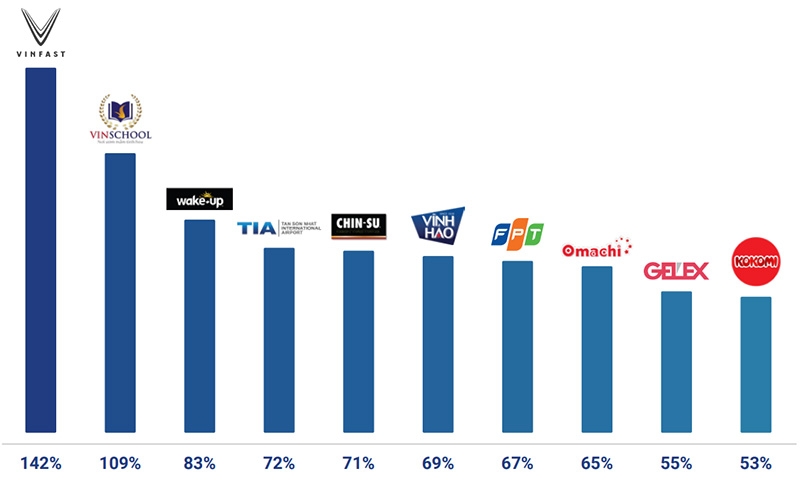 Giá trị thương hiệu tăng trưởng 55%, GELEX vào Top 10 công ty gia tăng giá trị thương hiệu lớn nhất Việt Nam