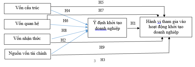 Vai trò của nguồn vốn tài chính và vốn xã hội tác động đến hành vi tham gia vào các hoạt động khởi tạo doanh nghiệp: Trường hợp nghiên cứu tại ĐBSCL và Đông Nam Bộ