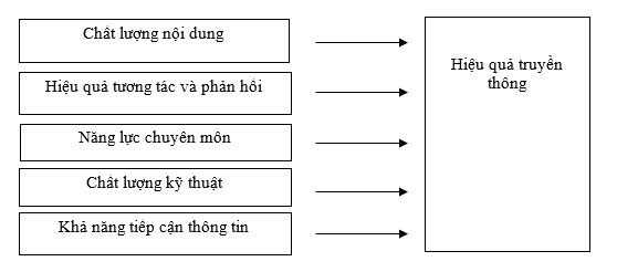 Các yếu tố ảnh hưởng đến hiệu quả hoạt động của đơn vị truyền thông tại Trường Đại học Cần Thơ (CTU Media)