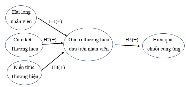 Giá trị thương hiệu dựa trên nhân viên ảnh hưởng đến hiệu quả chuỗi cung ứng ngành xăng dầu tại Việt Nam