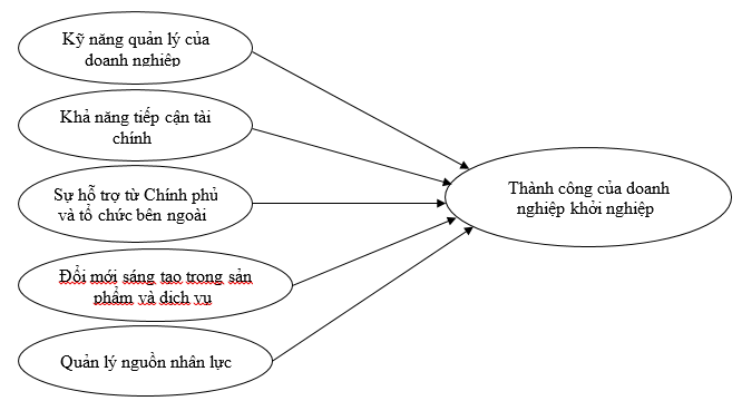 Tác động của các yếu tố quản lý và tài chính đến thành công của doanh nghiệp khởi nghiệp trên địa bàn tỉnh Bà Rịa - Vũng Tàu