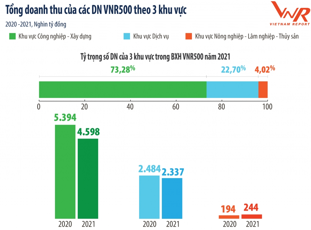 Tăng trưởng kinh tế Việt Nam nhìn từ bức tranh doanh nghiệp VNR500 năm 2021