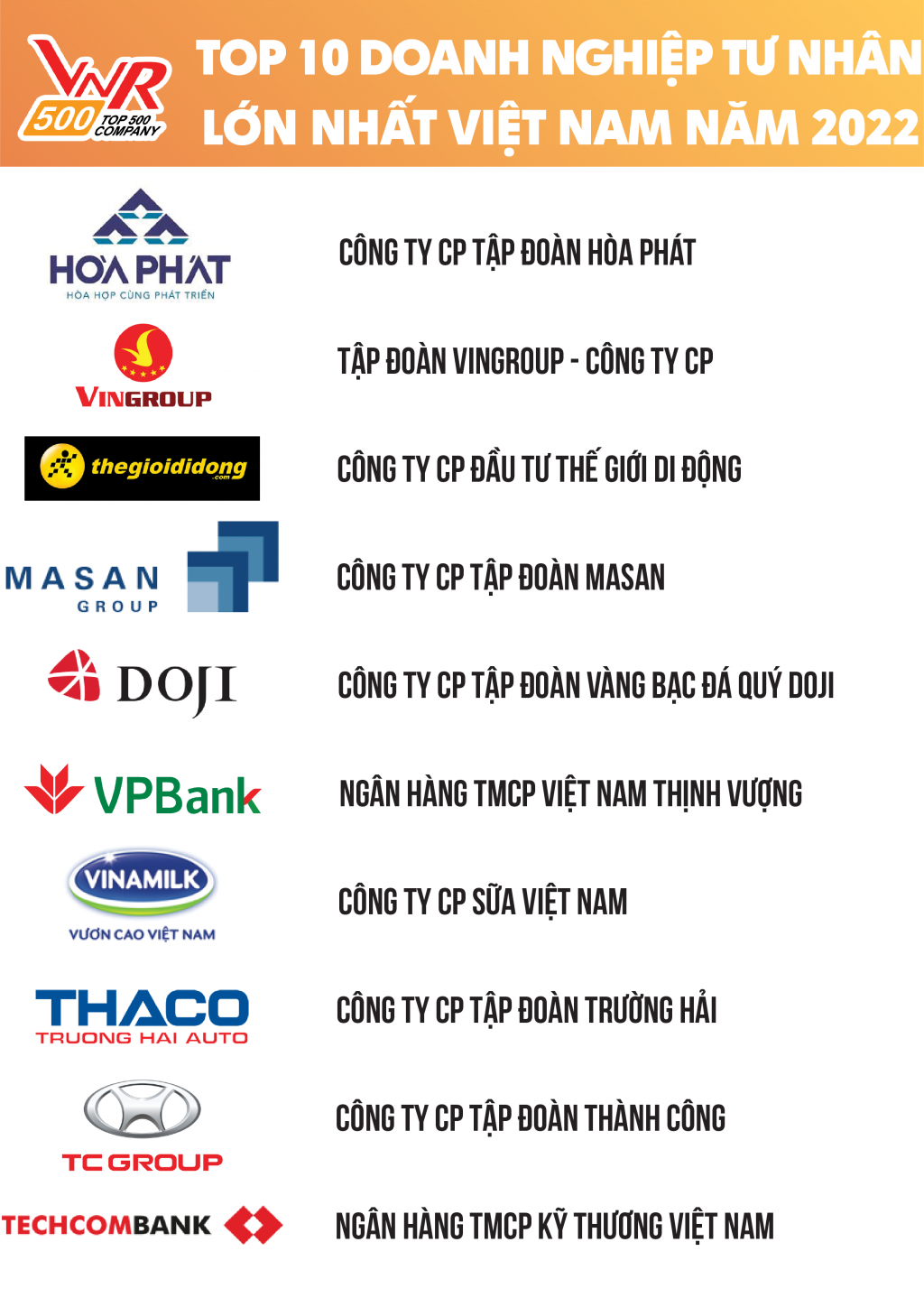 Công bố Top 500 doanh nghiệp lớn nhất Việt Nam năm 2022