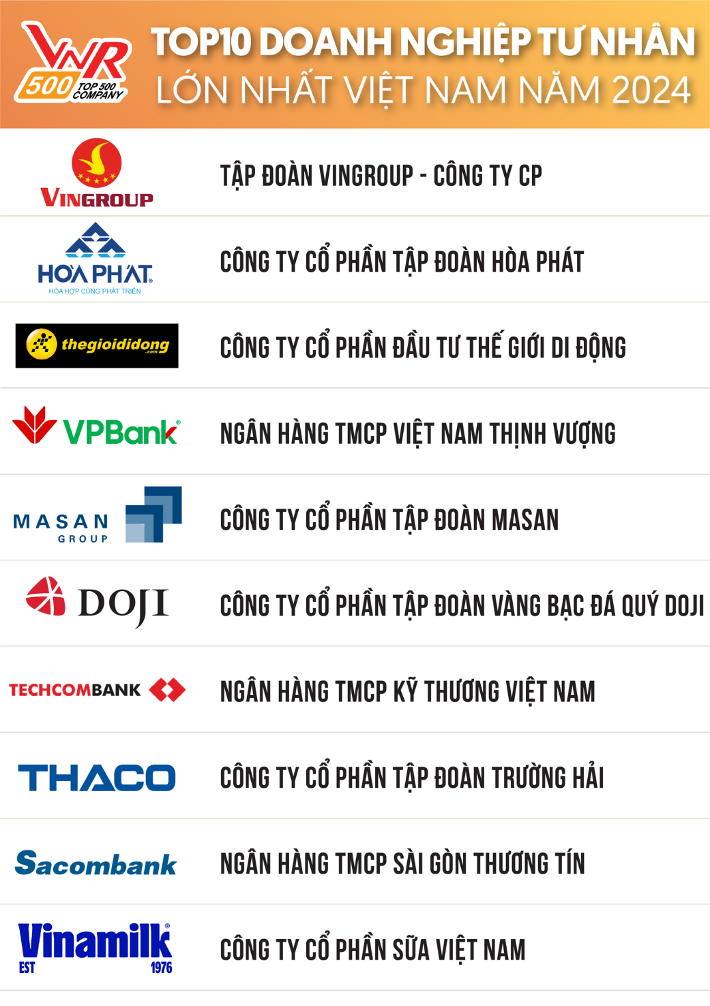 Triển vọng tăng trưởng Top 3 ngành kinh tế tiềm năng năm 2024-2025 dưới góc nhìn doanh nghiệp Top 500VNR