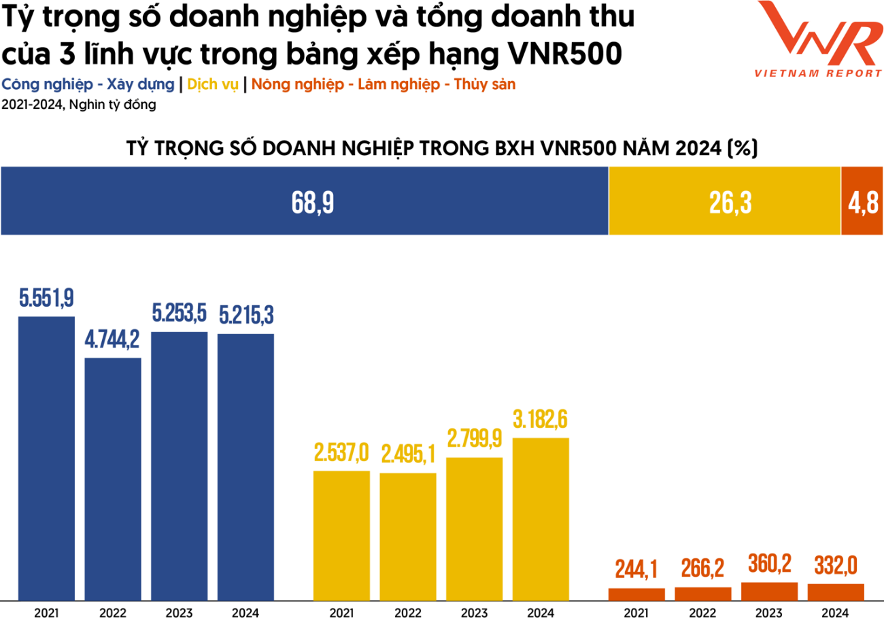 Triển vọng tăng trưởng Top 3 ngành kinh tế tiềm năng năm 2024-2025 dưới góc nhìn doanh nghiệp Top 500VNR