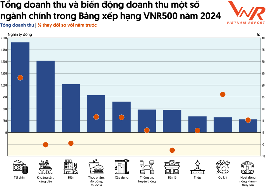 Triển vọng tăng trưởng Top 3 ngành kinh tế tiềm năng năm 2024-2025 dưới góc nhìn doanh nghiệp Top 500VNR