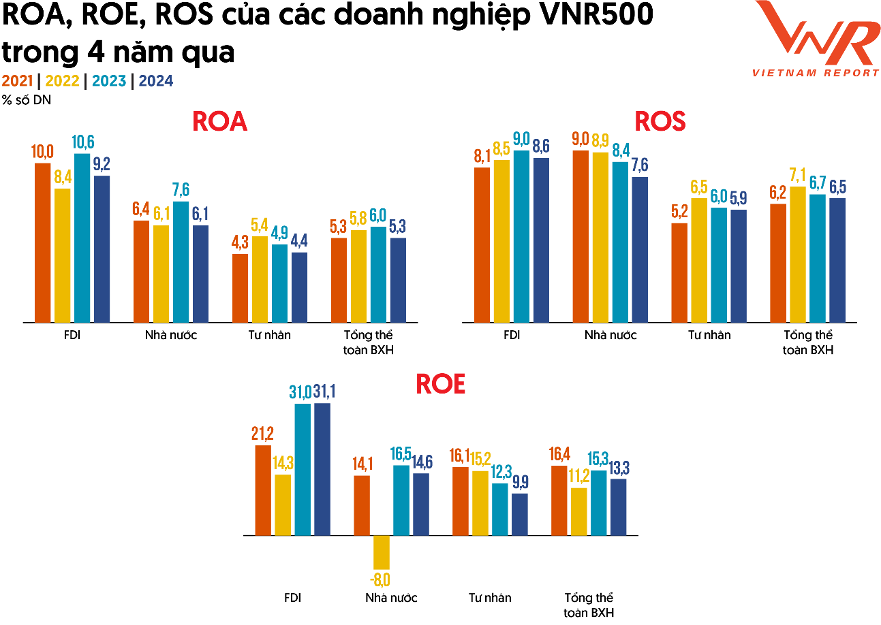 Triển vọng tăng trưởng Top 3 ngành kinh tế tiềm năng năm 2024-2025 dưới góc nhìn doanh nghiệp Top 500VNR