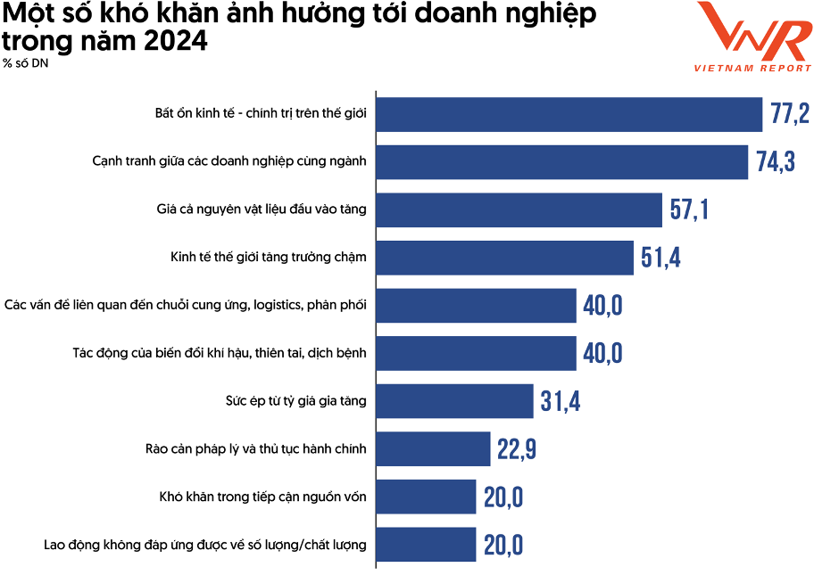 Triển vọng tăng trưởng Top 3 ngành kinh tế tiềm năng năm 2024-2025 dưới góc nhìn doanh nghiệp Top 500VNR