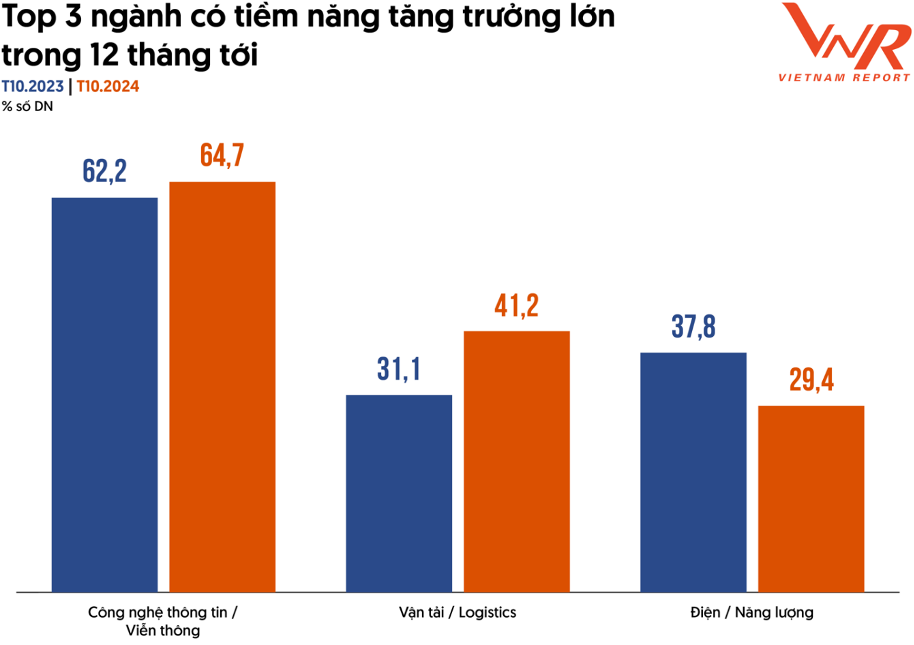 Triển vọng tăng trưởng Top 3 ngành kinh tế tiềm năng năm 2024-2025 dưới góc nhìn doanh nghiệp Top 500VNR