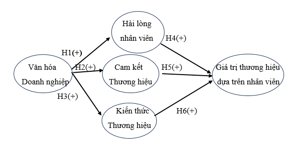 Văn hóa doanh nghiệp ảnh hưởng đến giá trị thương hiệu dựa trên nhân viên tại một số doanh nghiệp xăng dầu Việt Nam