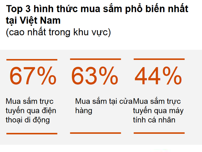 Người tiêu dùng Việt Nam quan tâm hơn đến cách chi tiêu trong thời kỳ kinh tế biến động