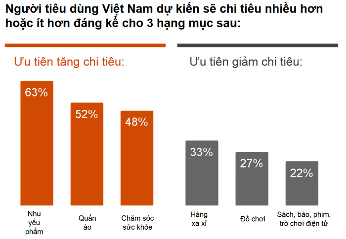 Người tiêu dùng Việt Nam quan tâm hơn đến cách chi tiêu trong thời kỳ kinh tế biến động