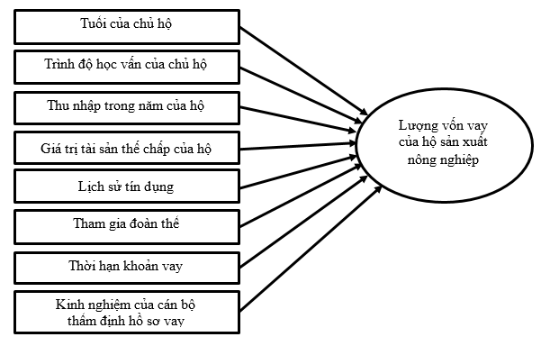 Các nhân tố ảnh hưởng đến lượng vốn vay của hộ sản xuất nông nghiệp tại Agribank Chi nhánh huyện Vĩnh Thuận – Kiên Giang II